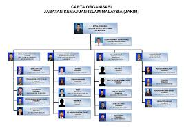 Bahagian pengurusan sumber manusia jabatan kemajuan islam malaysia aras 6, blok b, kompleks islam putrajaya no. File Carta Jakim Jun 2016 Jpg Wikimedia Commons