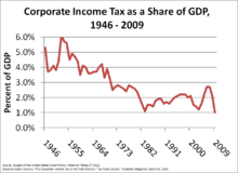 What type of tax would apply to. Corporate Tax In The United States Wikipedia