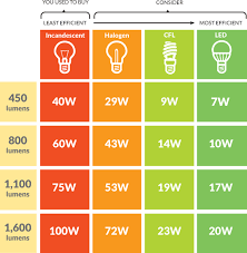 Punctilious Cfl Bulb Comparison Chart Cfl Lumens Per Watt