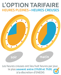 L'option heures pleines heures creuses consiste à proposer un tarif du kwh plus attractif pendant les heures dites creuses afin de vous inciter à consommer en dehors le système des heures creuses permet ainsi de lisser la consommation nationale sur la journée et de réduire les impacts de co2. Heures Creuses De Nuit Pour L Electricite Horaires Et Tarifs