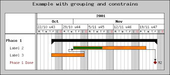 is there a php based gantt chart tool that any one knows off