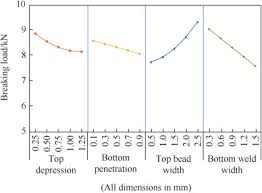 Process Parameters Weld Bead Geometry Interactions And Their