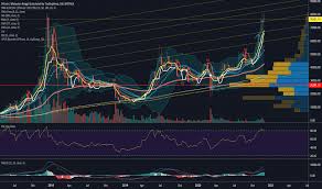This malaysian ringgit and united states dollar convertor is up to date with exchange rates from june 3, 2021. Btcmyr Charts And Quotes Tradingview