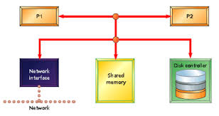 For simple applications, an rtos usually comprises only a kernel. Multiprocessing With Real Time Operating Systems Embedded Com