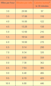 Treadmill Conversion Chart Workouts Running Pace Chart