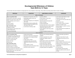 Developmental Milestones Of Children From Birth To 12 Years