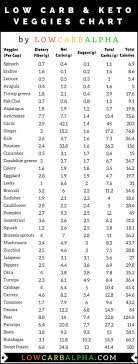 50 veritable carbs foods chart