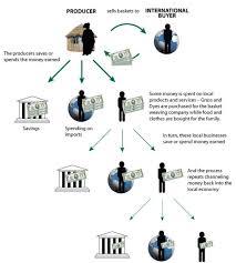 The Multiplier Effect Its Effects On An Economy Multiplier Effect Circular Flow Of Income Economy