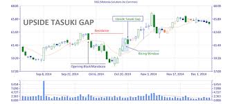 Mô hình Nến Tasuki Gap trong Phân Tích Kỹ Thuật