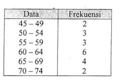 Maybe you would like to learn more about one of these? Perhatikan Data Pada Tabel Berikut Kuartil Baw Roboguru