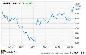 Gw Pharmaceuticals In 5 Charts The Motley Fool