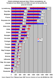 Le salaire moyen d'une employée est bas dans les entreprises. Salaire Minimum Wikiwand