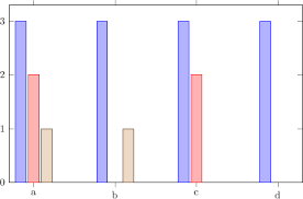 Free Space In Bar Chart With Empty Entries Tex Latex