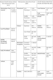 What does carbon dating mean? Trans Regional And Regional Perspectives Part Ii The Cambridge World History
