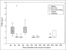 Low Pcb Concentrations Observed In American Eel Anguilla