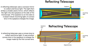 Mirror lenses, which are also known as 'catdiotropic' or 'reflective,' were all the rage in the '70's, and 80's but dropped out of favour in the '90's. Optical Instruments Ck 12 Foundation