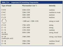 How Can I Distinguish Functional Group Region And Fingerprint Region In A Infrared Spectrum Socratic