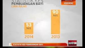Statistik kes pembuangan bayi 2020. Statistik Kes Pembuangan Bayi Youtube
