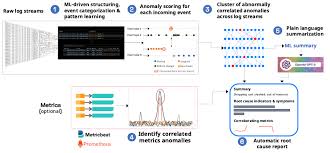 Pioneering machine learning research is conducted using simple algorithms.: Log Analysis With Machine Learning An Automated Approach To Analyzing Logs Using Ml Ai