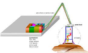 Human eye responds to radiant energy btw 380 and 750nm, but modern instruments this fraction is detected, measured and used to relate the light absorbed or transmitted to the concentration of the substance. The Raman Spectrophotometer