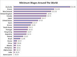 From 1st february, 2021, the fair work commission announced that it would increase new minimum wages in the retail, accommodation, food services and a other industries by 1.75 per cent. Here S How America S Minimum Wage Stacks Up Against Countries Like India Russia Greece And France Business Insider