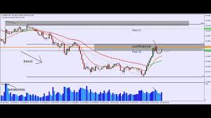 Обзор индикатора average directional movement index (adx). Day Trading Strategies Fibonacci Moving Averages Support Resistance Youtube