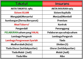 Maybe you would like to learn more about one of these? Aia Public Takaful Perbandingan Takaful Insurans