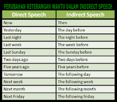 Jadi, kalimat invitation berisi kalimat yang mengandung makna ajakan atau undangan untuk melakukan sesuatu. Aturan Perubahan Keterangan Waktu Dalam Indirect Speech Graminggris Grammar Bahasa Inggris