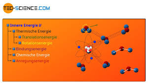 Was ist die innere energie des universums? Innere Energie Erster Hauptsatz Der Thermodynamik Tec Science
