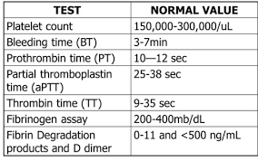 Coagulation part 5 inr international normalized ratio pt. Mahmoud Disorders Of Hemostasis Flashcards Quizlet