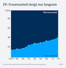 Worte wie aus einer anderen welt. Das Eu Parlament Wird Weiblicher Langsam Europa Dw 02 07 2019