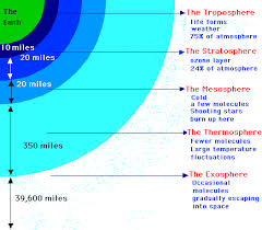External Image Layers Of Atmosphere And Pollution Control Earth Layers Earth S Atmosphere Layers Layers Of Atmosphere