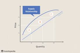 law of supply definition