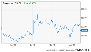 Biogen 2019 Outlook Biogen Inc Nasdaq Biib Seeking Alpha