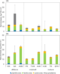 stacked bar chart of mean biomass of four fish trophic