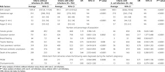 Coli that produces a powerful toxin that damages the lining of the small intestine. The Characteristics Of Newborns With Symptoms Of Infections And E Coli Download Table