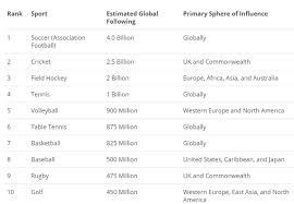 If you are a top sports person or professional who works with athletes, or want to be, topend sports provides a wide range of quality information about. What Is The Most Popular Sport In The World Quora