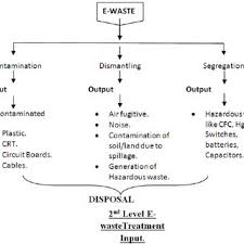 Schematic Of The First Steps In A Typical E Waste Recycling