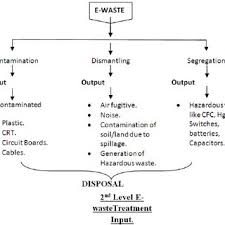 schematic of the first steps in a typical e waste recycling