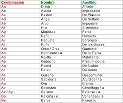 Para evitar hacer juegos extraños, juegos de palabras desafortunados y otras combinaciones de iniciales poco halagüeñas, prueba el nombre(s) que prefieres con el futuro apellido del bebé. Aristofanes 2 0 On Twitter El Juego De Los Nombres Definitivo Tus Dos Primeras Iniciales De Tu Nombre Y Las Dos Primeras De Tu Apellido Formaran Tu Nombre De Superheroe Https T Co Yskt6gngg3