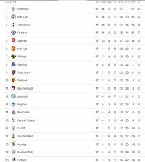 West ham united 22:30 everton. Lá»‹ch Thi Ä'áº¥u Vong 18 Ngoáº¡i Háº¡ng Anh Liverpool Ä'a Sá»›m Chá» Man Ra Máº¯t Cá»§a Ole Gunnar Solskjaer Vá»›i Man Utd Vtv Vn