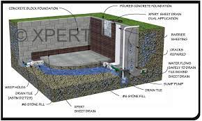 Other major requirements per the building code include… Drain Tile Drain Tile System Drain Tile Installation Drainage Culvert Drain Pipe French Drain Catch Basin Drain Covers