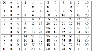 Printable Multiply Chart Tables Activity Shelter