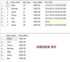 Once we execute a select statement in sql server, it in previous examples, we specified the column name in order by clause to sort results in ascending or descending order. Sql Order By Learn Sorting Results In Asc Desc With 9 Queries