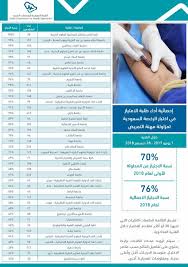 جامعة حفر الباطن تتصدر الجامعات الناشئة كأفضل اداء لطلبتها