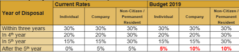 It is chargeable upon profit made from the sale of your land or real property, where the resale price is higher than the purchase price. Property Real Property Gain Tax Malaysia 2019 Exemption
