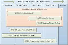 How Are Project Program And Portfolio 3ps Related Search Portfolio Management Program Management Change Management