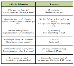 Ketika seseorang menawarkan sesuatu, maka lawan bicaranya akan menanggapi tawaran tersebut dengan penerimaan atau penolakan. Belajar Bahasa Inggris Online Asking And Giving Information About Habit And Behavior Mediainggris