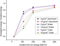 I am trash, you are trash, everyone is trash. Utilization Of Trash For Radiation Protection During Manned Space Missions Sciencedirect