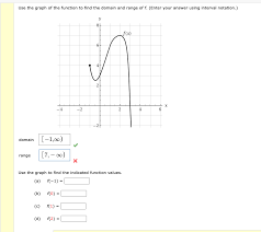 Solved Use The Graph Of The Function To Find The Domain A Chegg Com